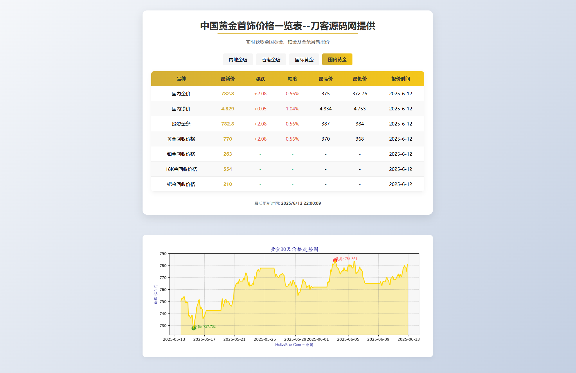黄金首饰价格查询官网源码/已对接数据接口 黄金价格查询网站源码